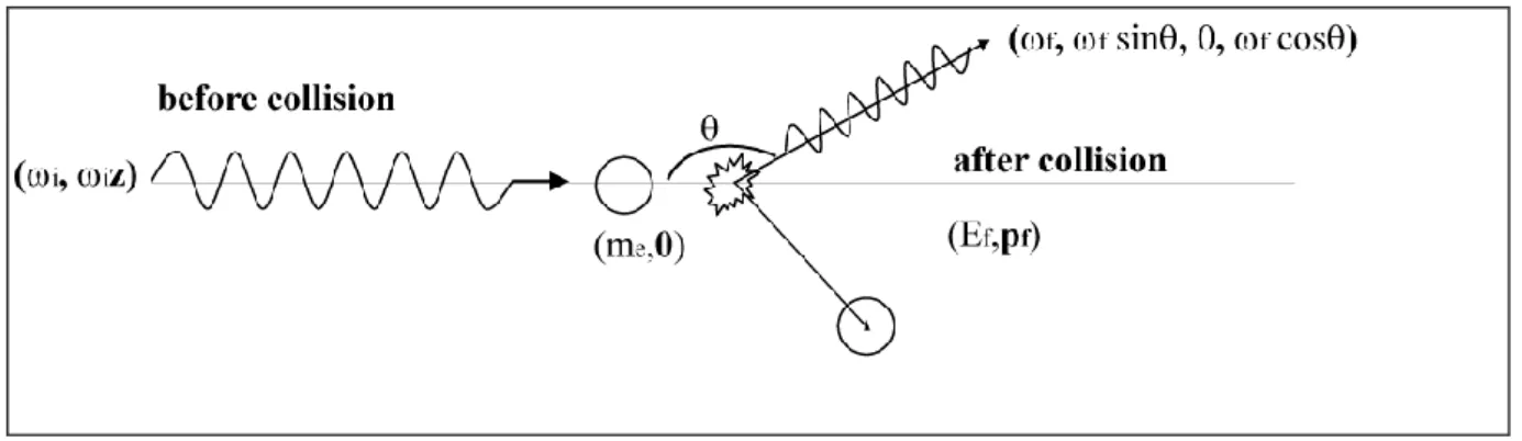 Figure 1: Two dimensional representation of the scattering kinematics, in the reference frame where the electron  is initially at rest