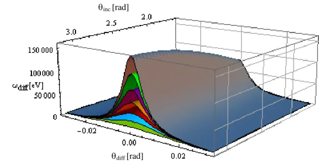 Figure  4  :  Scattered  photon  angle-energy  dependence  ( diff   vs   diff )  for  different  collision  angles   inc 