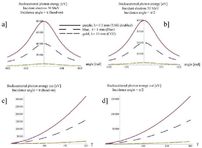 Figure 5 : a] and b] panels: scattering energy dependence for head-on and orthogonal collision