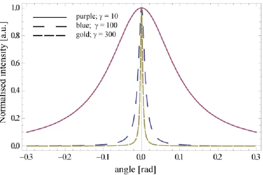 Figure  6  :  Angular  distribution  of  the  backscattered  photons  for  three  different  electron  energies