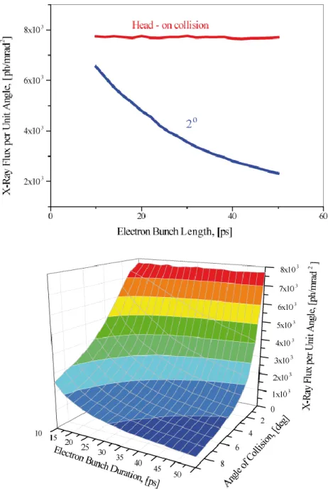 Figure  9  a,b  :  (a)  X-Ray  flux  per  unit  angle  per  collision  dependence  on  r.m.s