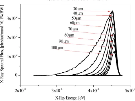 Figure 12 : On-axis spectra calculated for various electron waists sizes and head-on collision