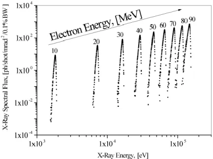 Figure 14 : Left: On-axis RTX spectra calculated into 1 mrad 2  for various electron energies