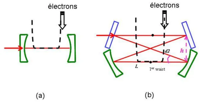 Figure  6  :  (a)  two-mirror  cavity,  the  mirrors  are  spherical.  (b)  2D  bow-tie  four-mirror  cavity,  the  two  upper  mirrors are flat and the two lower ones are spherical