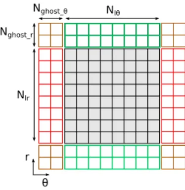 Figure 4: Halo size of a r ˆ θ subdomain. The local points of the subdomain are in gray.