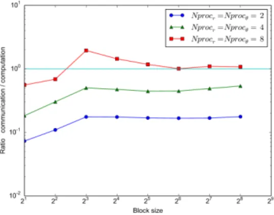Figure 8: Comparison of the ration between communication and computation time for different number of MPI processes according to block size.