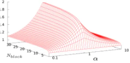Figure 10: Expected speedup obtained using overlap.