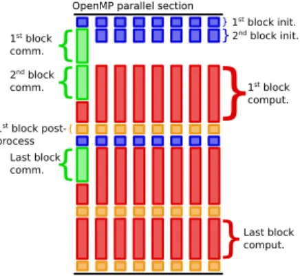 Figure 11: Behavior of the OpenMP threads in the main loop for the version of the algorithm with overlapping with α ă 1 considering three blocks.