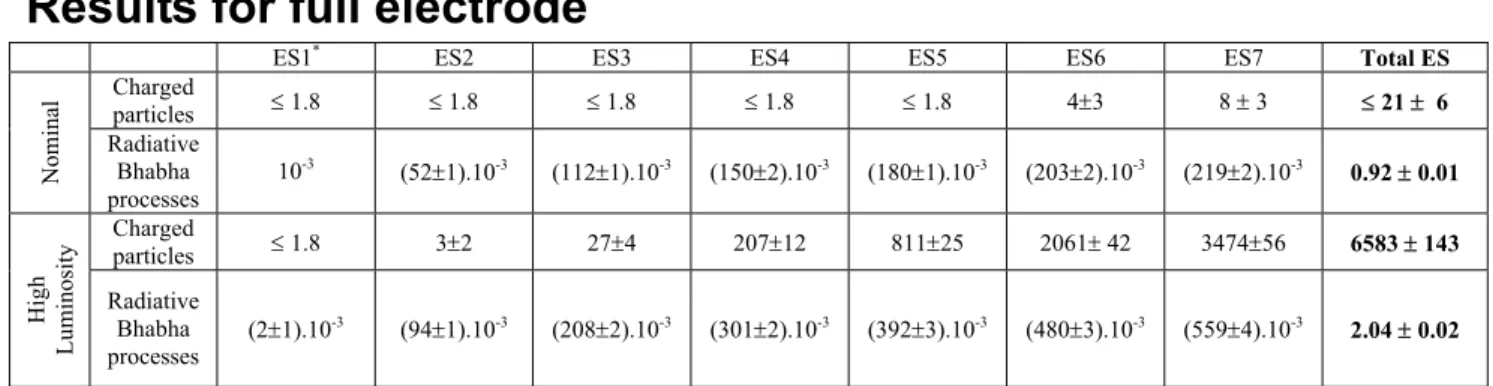Table 3 : Power losses (in W) in the 7 ES devices, for electrodes split in the vertical plane for 50  mm full vertical gap