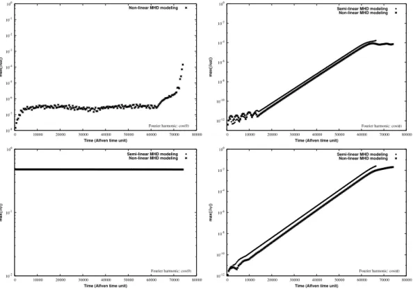 Figure 7: Dynamic of the Kink Mode, for a magnetic Reynolds of S = 10 8 , using Quasi-linear modeling (where the mode zero is assumed constant) and fully nonlinear modeling