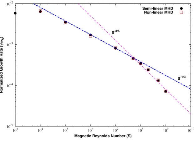 Figure 8: Computed Growth rate for the internal kink mode as function of the magnetic Reynolds number (S)