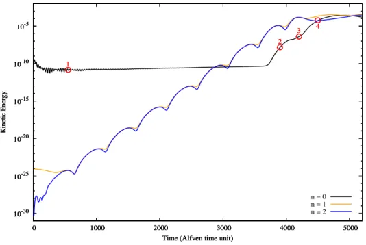 Figure 10: Evolution of the kinetic energy for the velocity associated to the toroidal functions cos(0 ∗ φ), cos(φ) and sin(φ), respectively associated to (n = 0), (n = 1) and (n = 2).