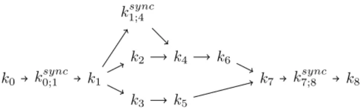 Figure 5: Γ dep of the example of program of Figure 4