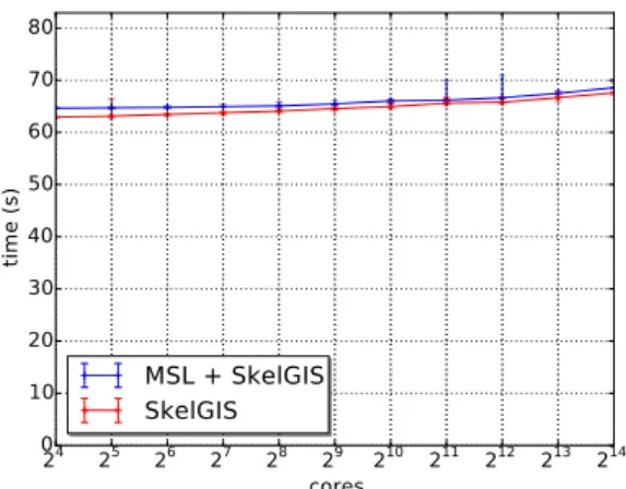 Figure 8: weak-scaling with 400 × 400 domain per core. 2 4 2 5 2 6 2 7 2 8 2 9 2 10 2 11 2 12 2 13 2 14cores01020304050607080time (s)MSL + SkelGISSkelGIS