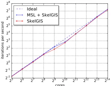 Figure 10: Strong scaling on a 10k × 10k domain.