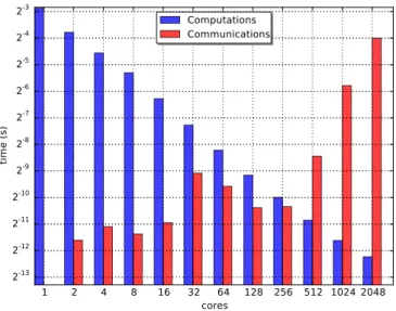 Figure 12: Computation vs communication times in the data parallelization technique.