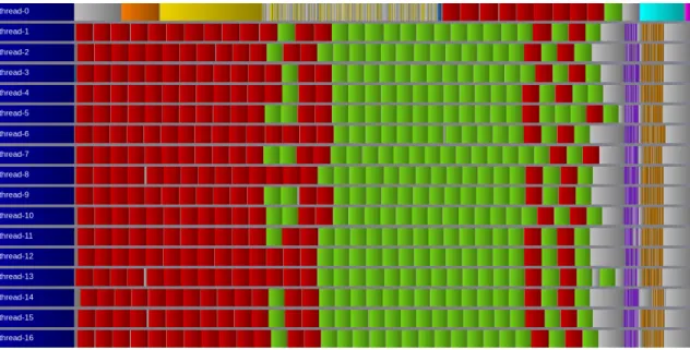 Figure 4: Task scheduling of one iteration of the task variant within only one MPI process using on 16 nodes