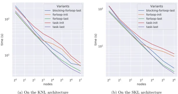 Table 1: Informations about the two modules of the Marconi supercomputer used.