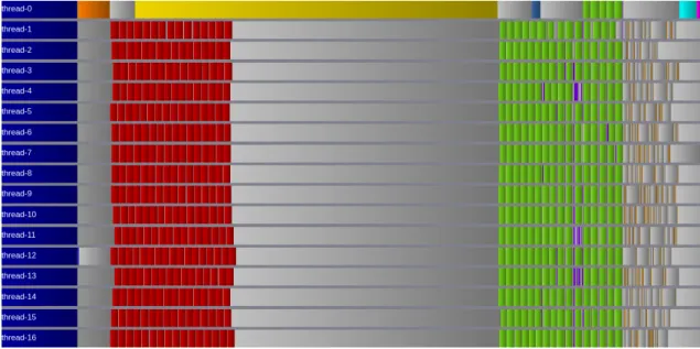 Figure 1: Task scheduling of one iteration of the task variant within only one MPI process (as all processes perform perform the same algorithm in a SPMD fashion) and using on 16 nodes
