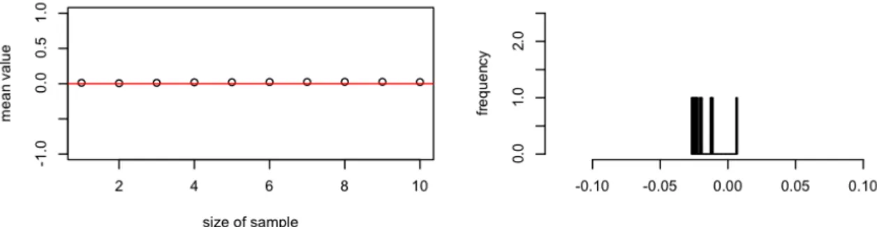 Figure 26 – Evolution of the mean value E p for p = 1, 10 (fixed n = 1000)