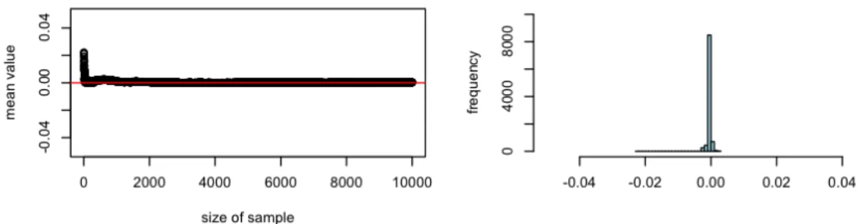 Figure 14 – Evolution of the mean value E p for p = 1, 10000 (fixed n = 1000)