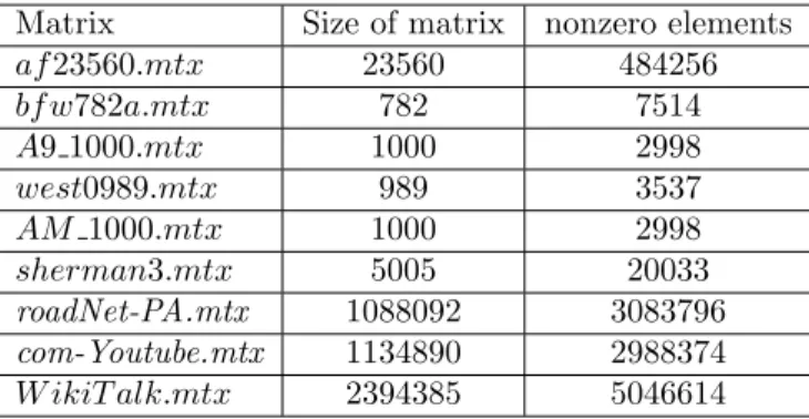 Figure 5.1(b) shows the influence of the size of the subspace on the convergence of IRAM