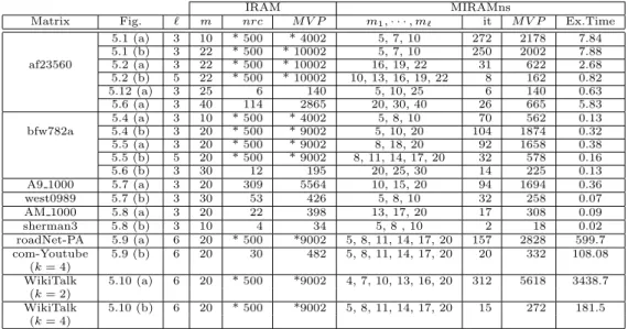 Table 5.3: Comparison of IRAM(m) and MIRAMns(m 1 , · · · , m ℓ )