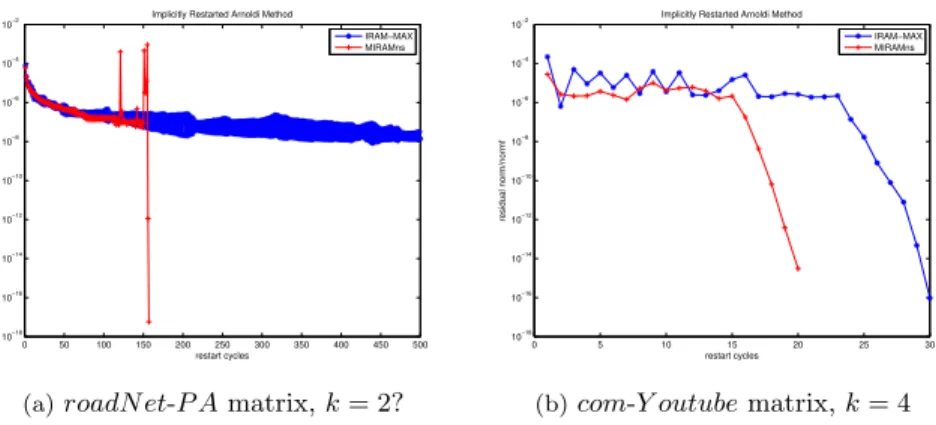 Fig. 5.8: MIRAMns(m 1 , . . . , m ℓ ) versus IRAM(20) with W ikiT alk matrix