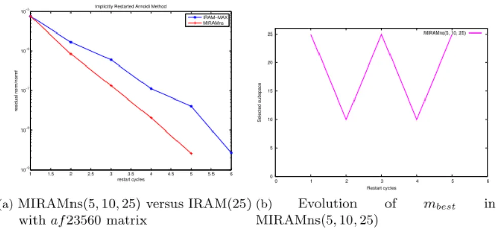 Fig. 5.10: Evolution of m best in MIRAMns(5, 10, 25) along restart cycles with af 23560 matrix  0 5  10 15 20 25 30 35 40  0  2  4  6  8  10  12  14  16  18Selected subspace Restart cycles MIRAMns(13, 17, 20)
