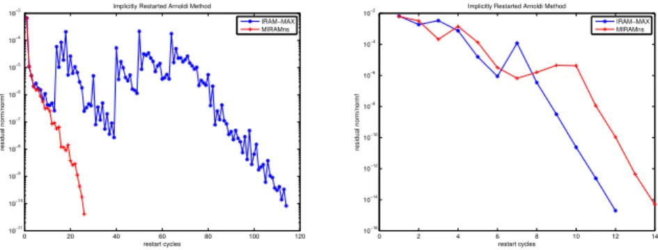 Fig. 5.14: MIRAMns(m 1 , . . . , m ℓ ) versus DIRA(m) with k eigenvaluesXXX