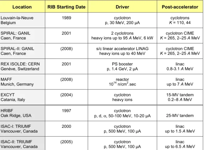 Table 3.1: RIB facilities using the ISOL method and a post-accelerator, either existing or under construction 