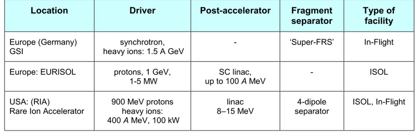 Table 3.3. Next-generation ISOL and In-Flight RIB facilities proposed in Europe and the USA