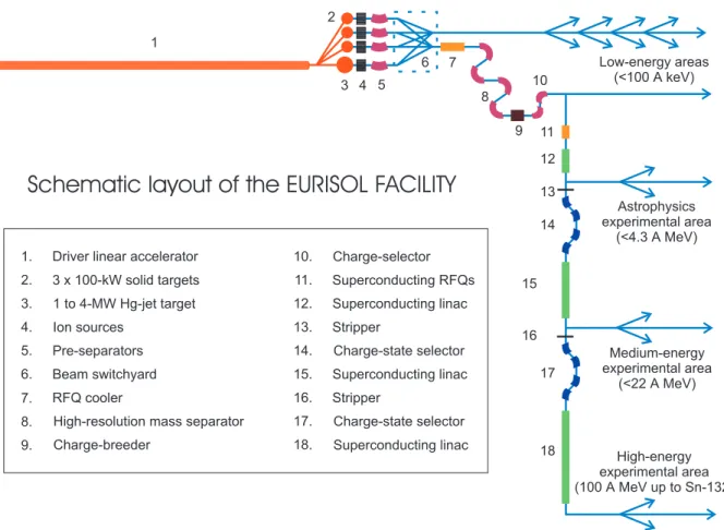 Fig. 4.1: Diagram showing a possible layout of the EURISOL facility. Details of the   switchyard and other beamlines are represented very schematically