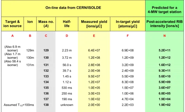 Figure 5.1 shows the predicted rates of the reference elements at the future GSI [5] of stable and  unstable projectile fragments emerging in direction of the fragment separator from an optimised  graphite target irradiated by 10 12  ions/s, of the most fa