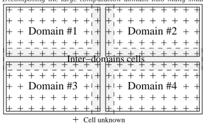 Fig. 3.2. Decomposing the large computation domain into many small domains