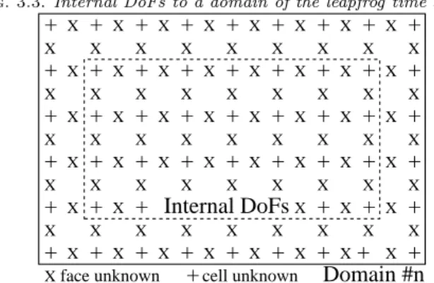 Fig. 3.3. Internal DoFs to a domain of the leapfrog time scheme