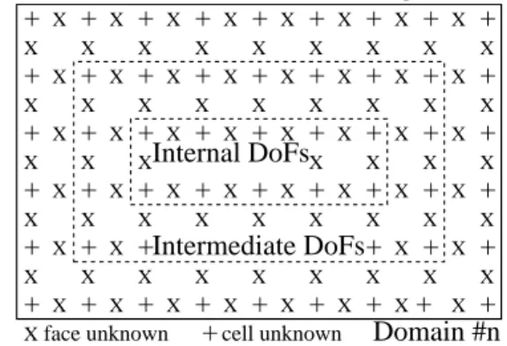 Figure 3.4 shows the very internal DoFs that are computed over two time steps every even time step and the intermediate internal DoFs that need be computed at every time step