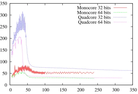 Fig. 4.1. Standard FDTD programming, multicore of limited interest
