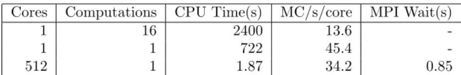 Table 2.1 shows, on the example of a 320 3 cube, the performance that we actually