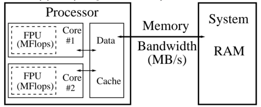 Fig. 3.1. Simplified computer system model with infinite Cores to Cache Bandwidth