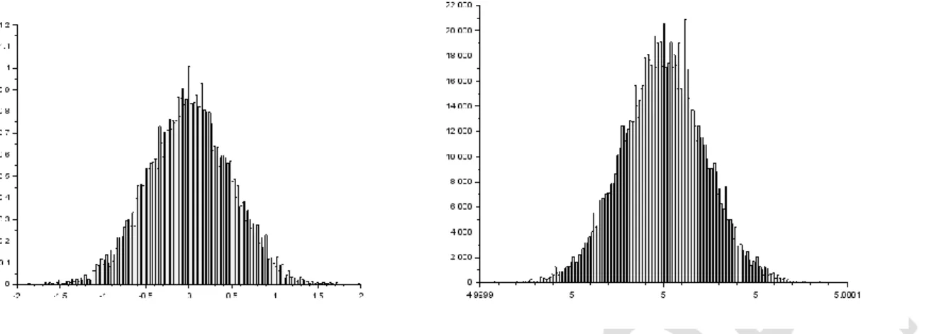 Fig. 3: Gaussian hit distribution: sigma=1 micron. Slope and abscissa at the origin (VTX)