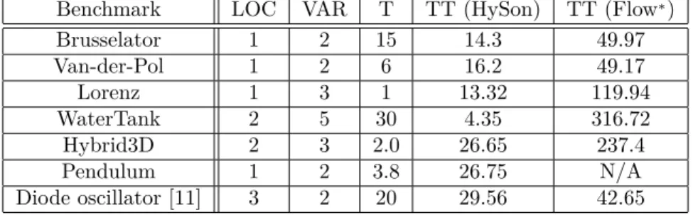 Table 1: Experimental results. LOC is the number of locations, VAR the number of variables and T the final time of simulation