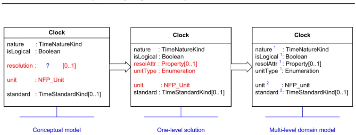 Figure 3: Clock denition with potency information