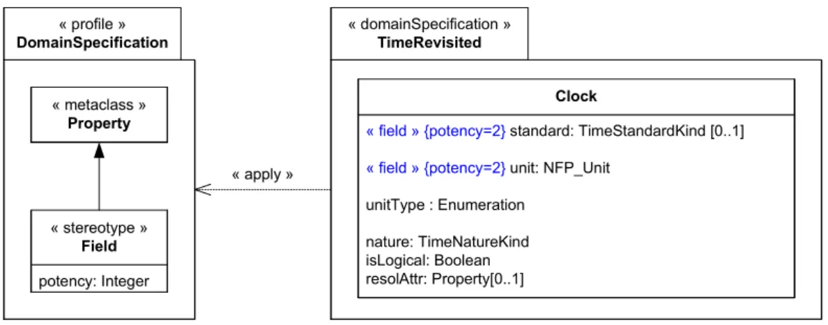 Figure 4: Domain specication prole and its usage