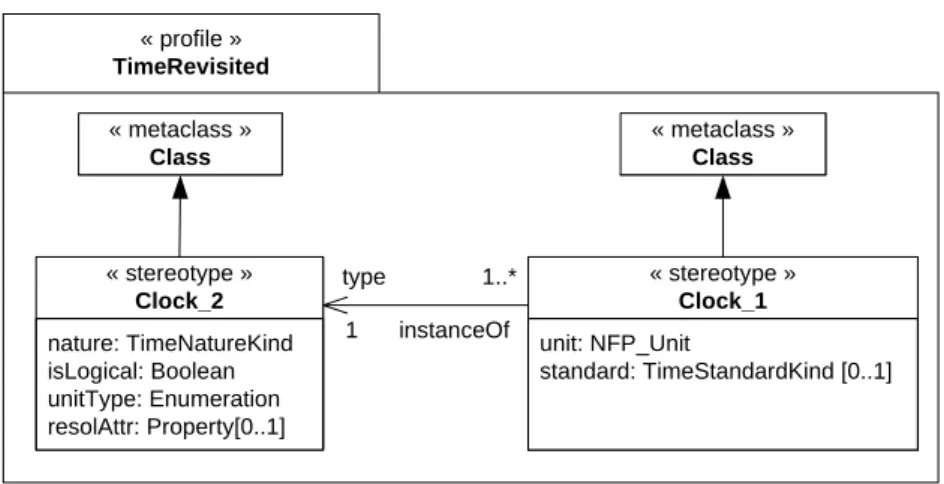 Figure 5: Time prole generated from the domain specication