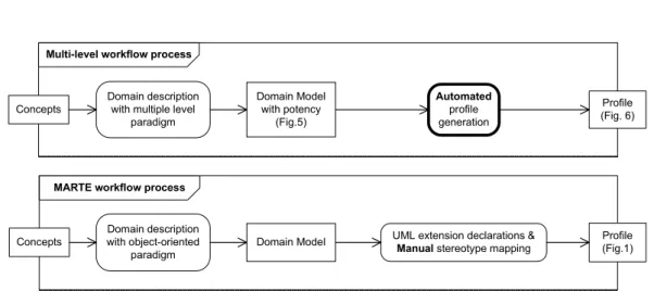 Figure 7: Design activity ow comparison