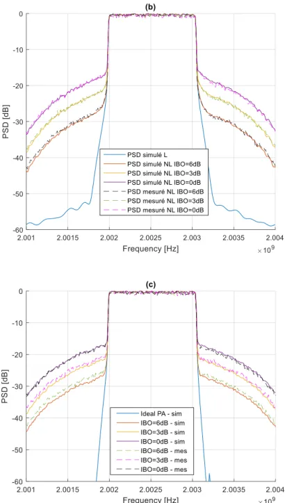 Figure 6: PA output spectra for (a) CP-OFDM (b) WOLA-OFDM (c) BF-OFDM