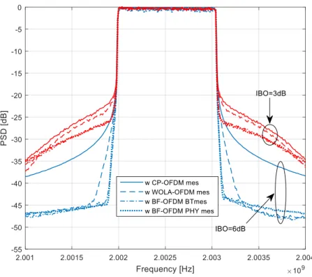 Figure 13: PSD performance of different WFs using SLM (V=8) and DPD. 