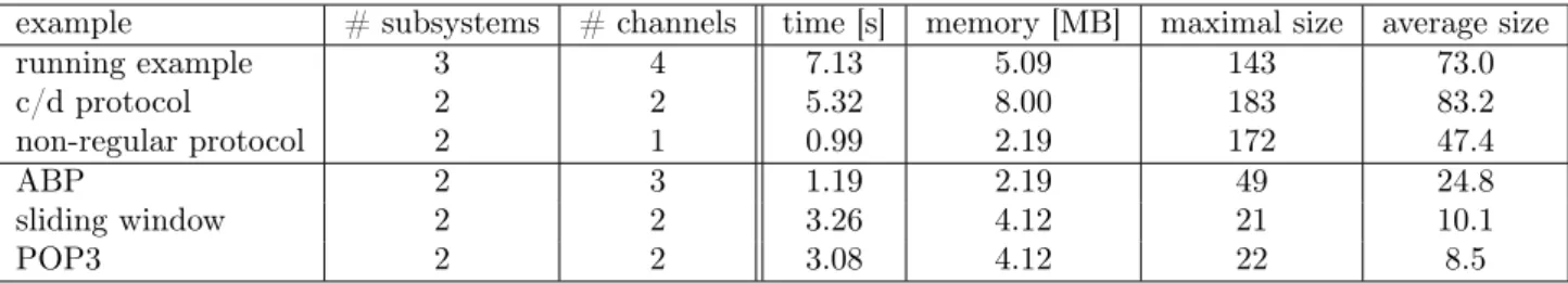 Table 1: Time and memory consumption of a 100-steps random run