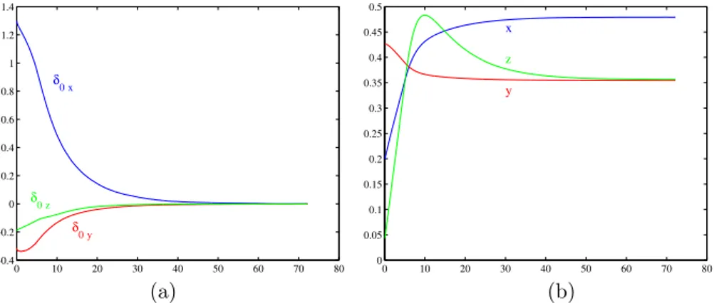Figure 4: Asymptotic linearising control υ = k ∗ Q ∗−1 δ: time evolution of the image feature δ 0 = Rδ (a), and of the pose ξ 0 (b).